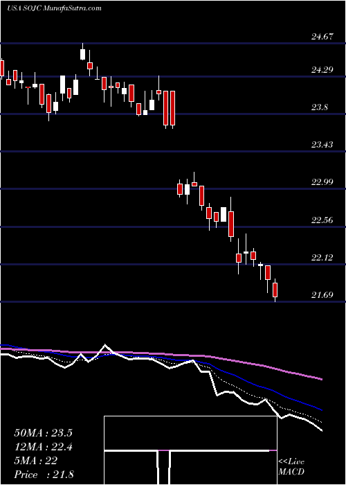  Daily chart Southern Company (The)