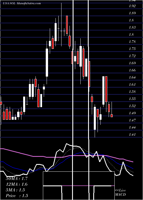  Daily chart Renesola