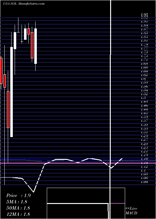  monthly chart Renesola