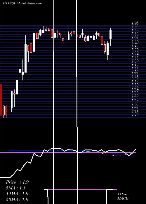  weekly chart Renesola