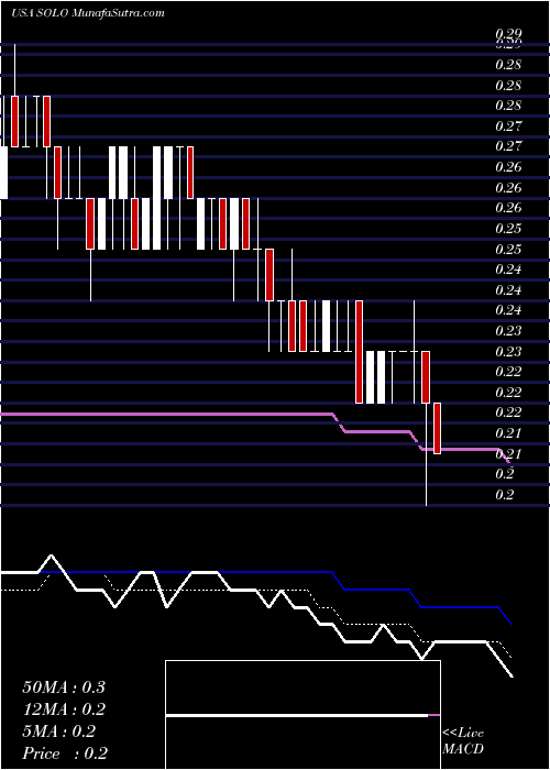  Daily chart Electrameccanica Vehicles Corp. Ltd.