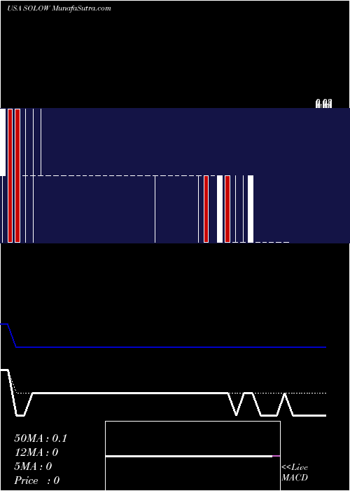  Daily chart ElectrameccanicaVehicles