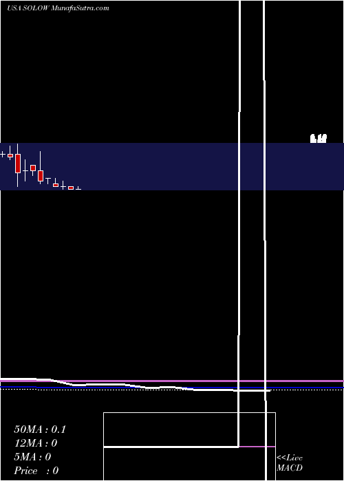  monthly chart ElectrameccanicaVehicles