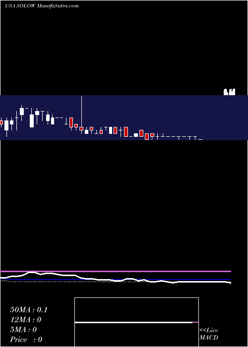  weekly chart ElectrameccanicaVehicles