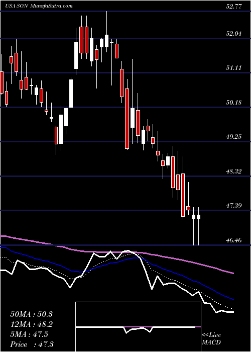  Daily chart Sonoco Products Company