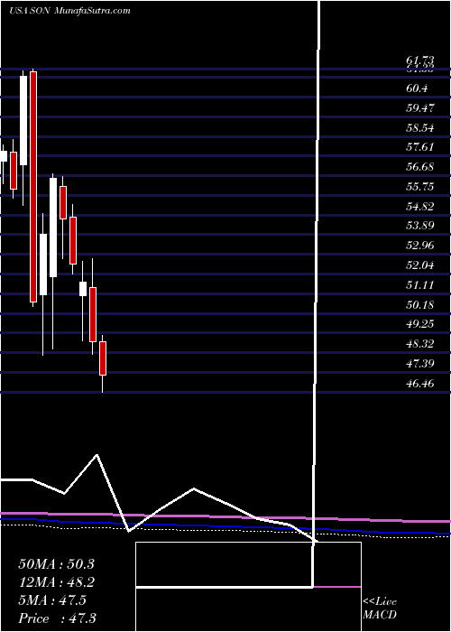  monthly chart SonocoProducts