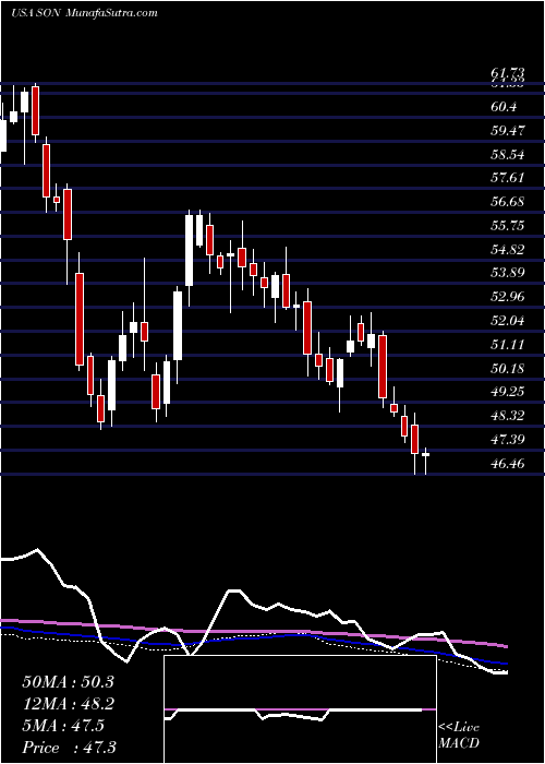  weekly chart SonocoProducts