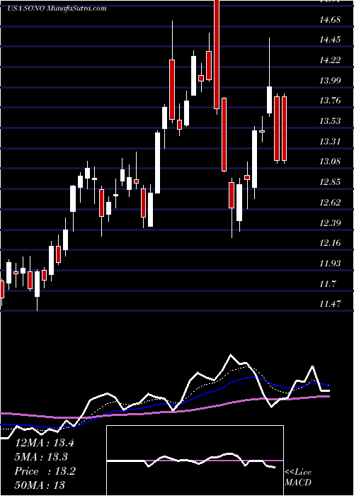  Daily chart SonosInc