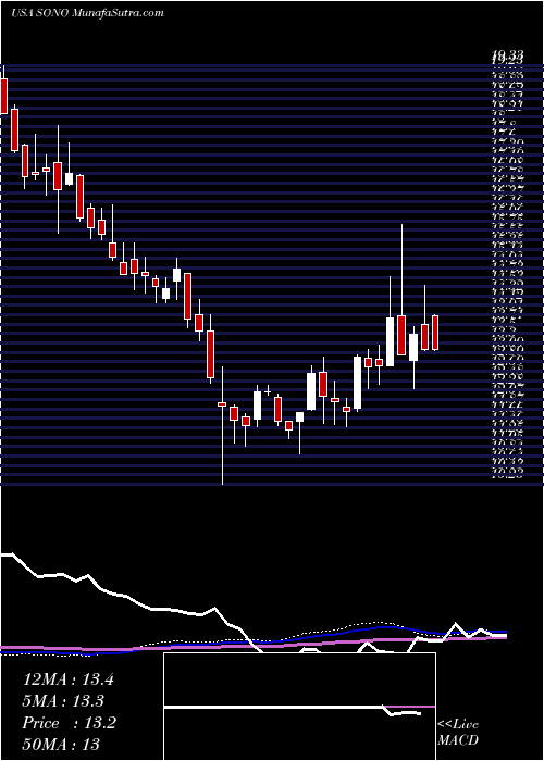  weekly chart SonosInc