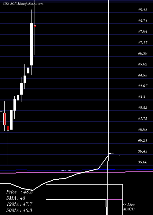  monthly chart SourceCapital