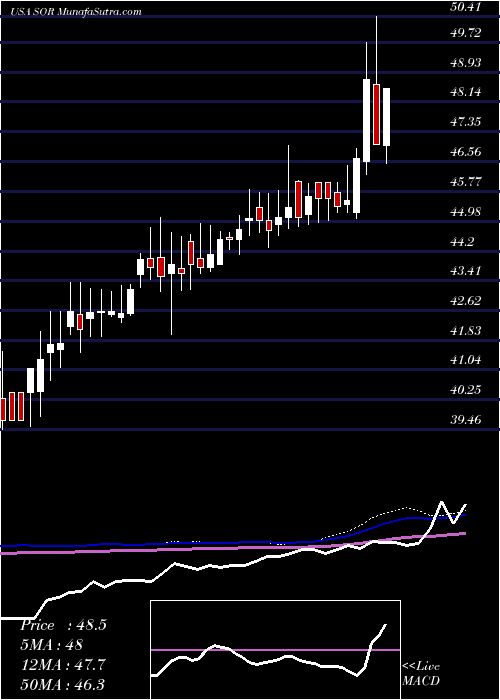  weekly chart SourceCapital