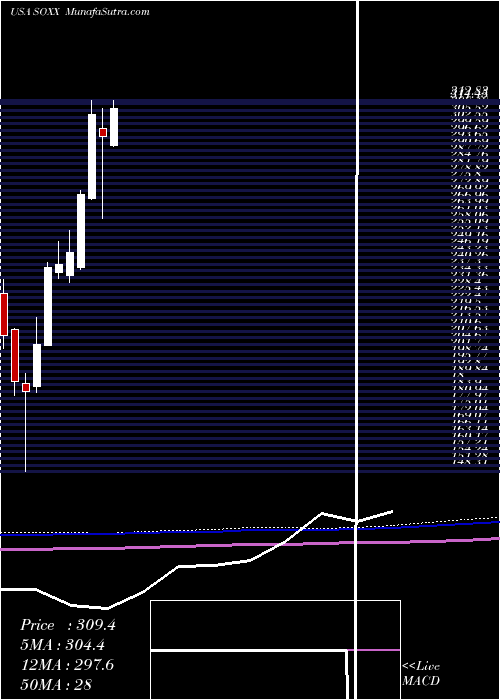  monthly chart IsharesPhlx