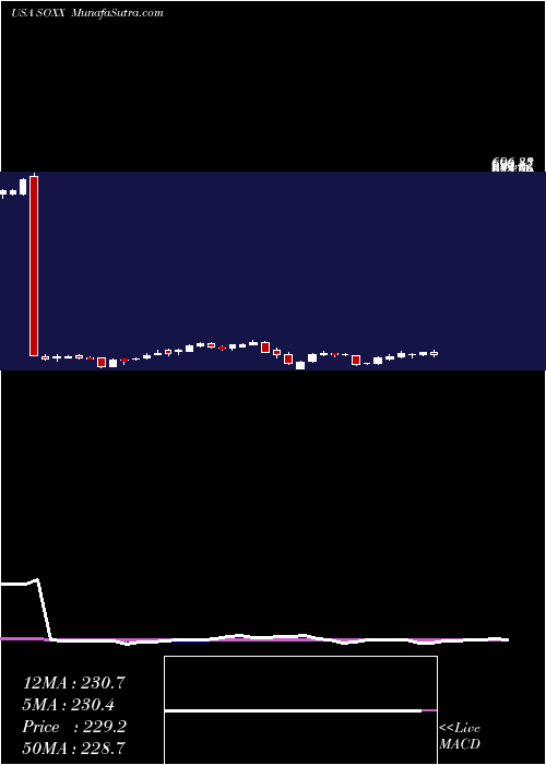  weekly chart IsharesPhlx