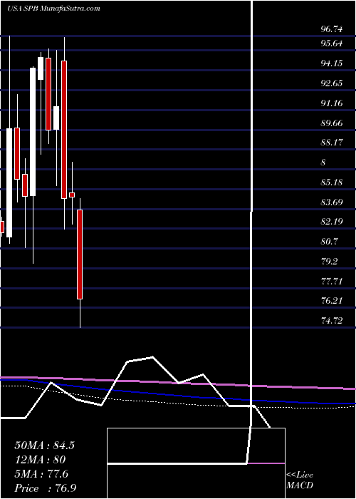  monthly chart SpectrumBrands