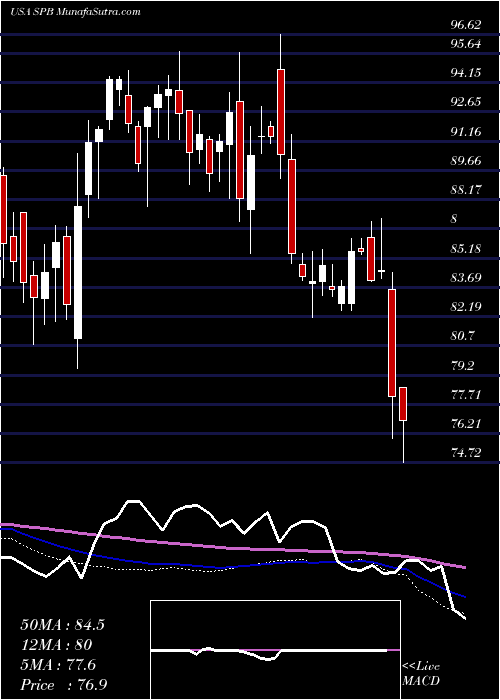  weekly chart SpectrumBrands