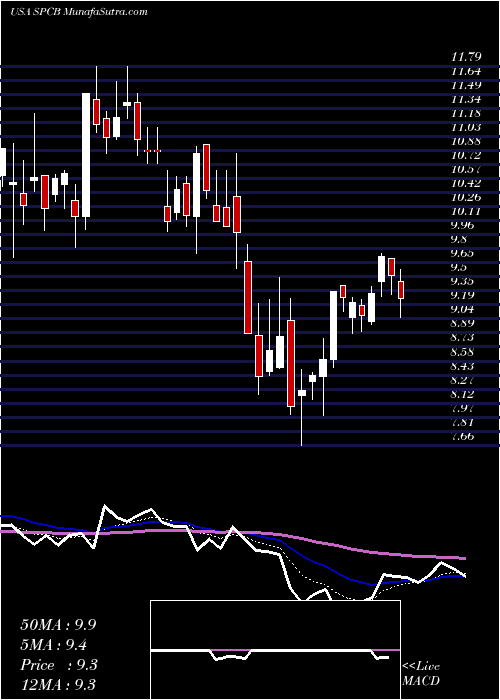  Daily chart Supercom