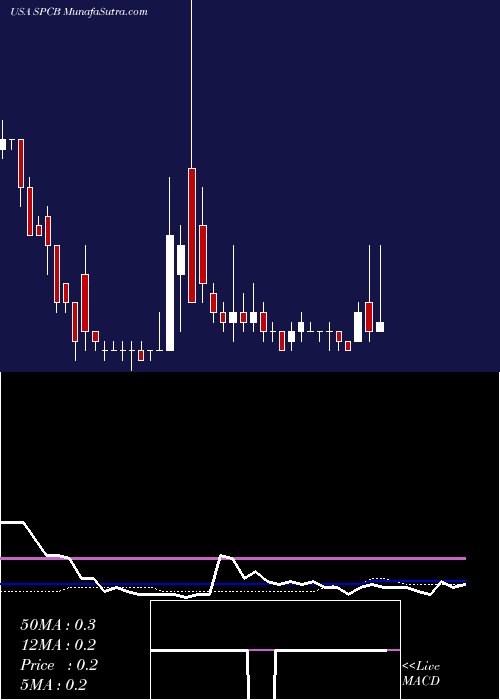  weekly chart Supercom