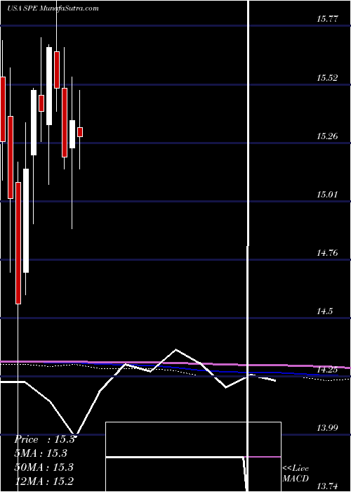  monthly chart SpecialOpportunities