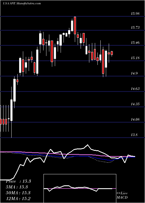  weekly chart SpecialOpportunities
