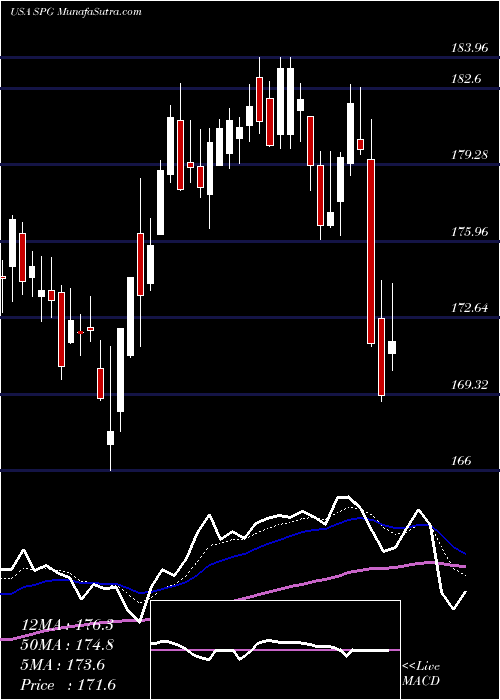  Daily chart SimonProperty