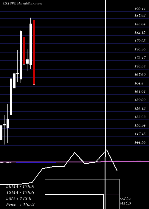  monthly chart SimonProperty