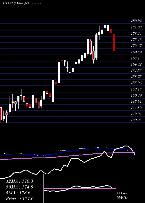  weekly chart SimonProperty