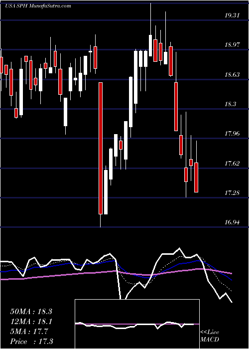  Daily chart Suburban Propane Partners, L.P.