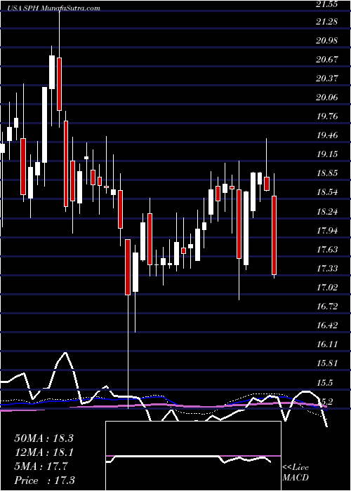  weekly chart SuburbanPropane