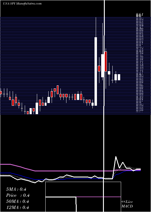  Daily chart SpiEnergy