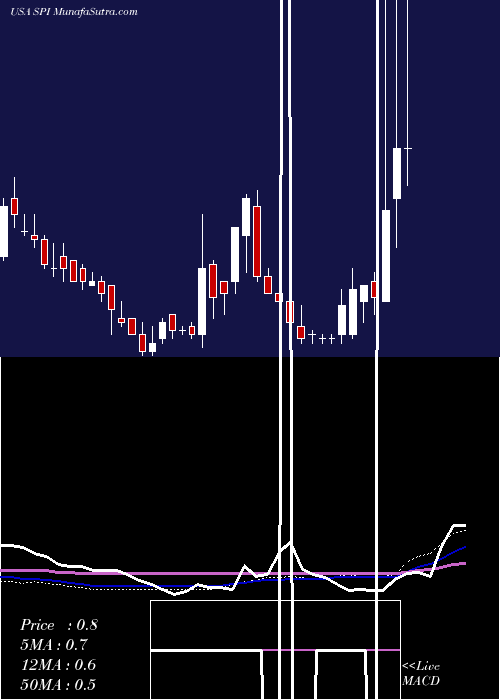  weekly chart SpiEnergy