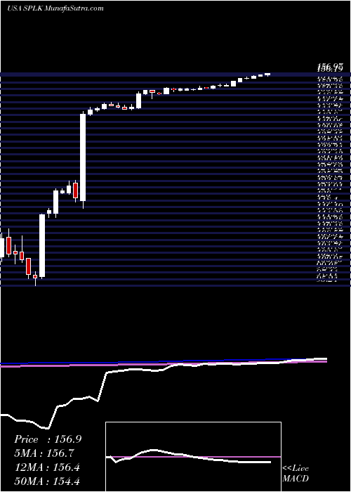  weekly chart SplunkInc