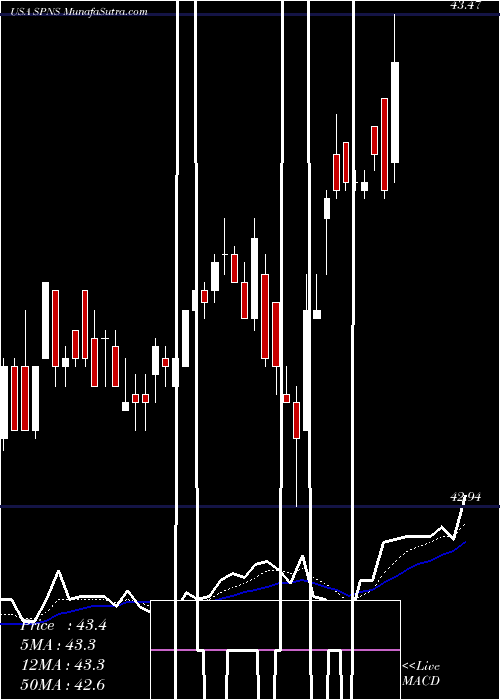  Daily chart SapiensInternational