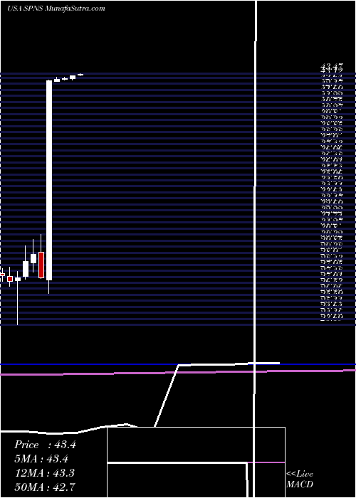  monthly chart SapiensInternational