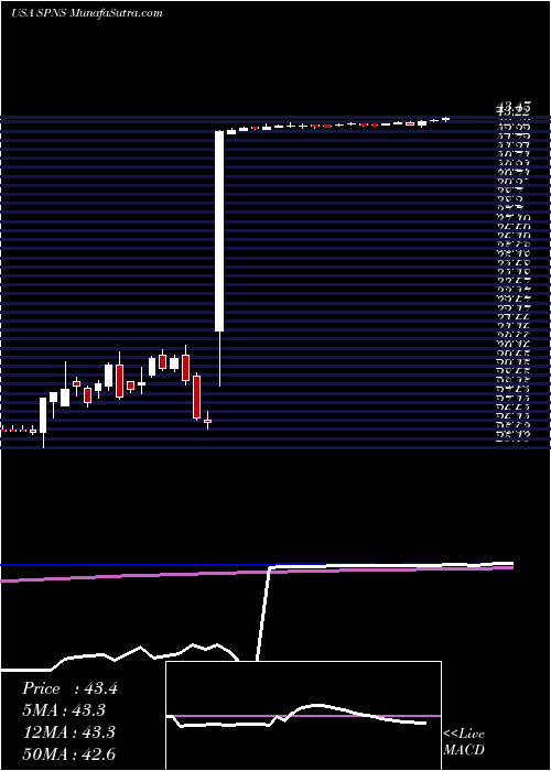  weekly chart SapiensInternational