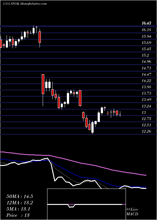  Daily chart SpokHoldings