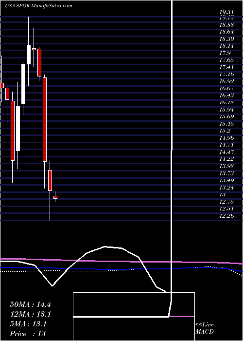  monthly chart SpokHoldings