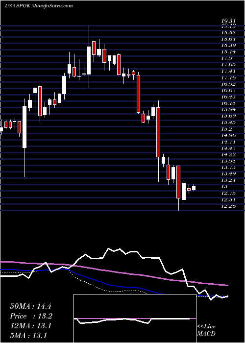  weekly chart SpokHoldings