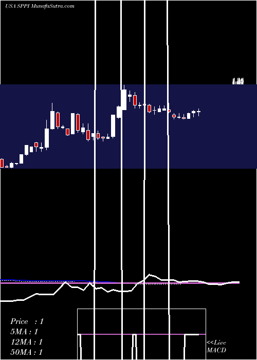  weekly chart SpectrumPharmaceuticals