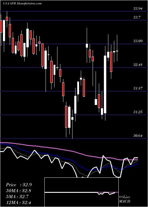  Daily chart Spirit Aerosystems Holdings, Inc.