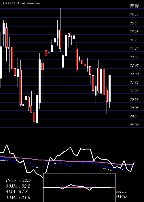  weekly chart SpiritAerosystems