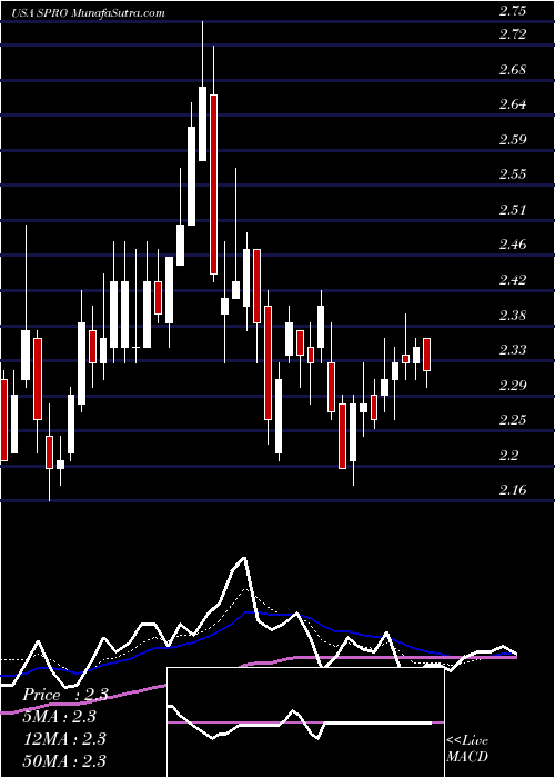  Daily chart Spero Therapeutics, Inc.