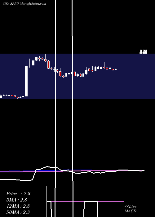  weekly chart SperoTherapeutics