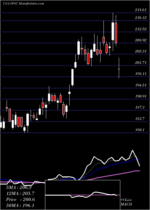  Daily chart SpsCommerce