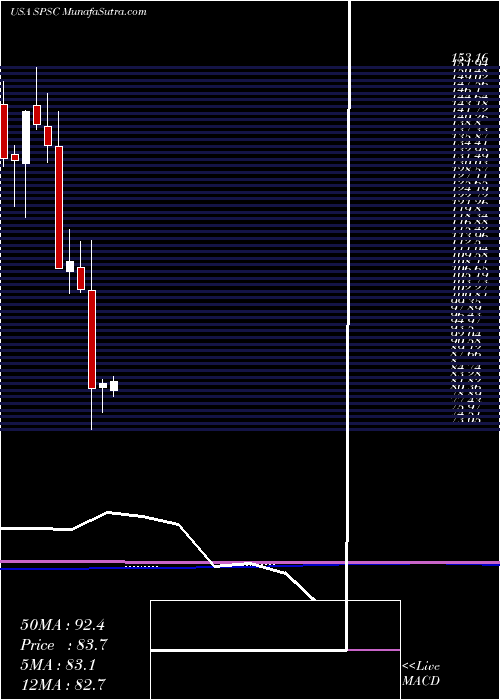  monthly chart SpsCommerce