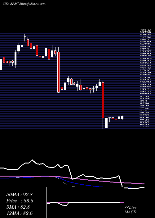  weekly chart SpsCommerce