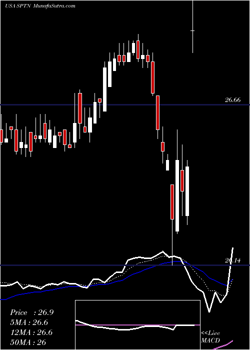  Daily chart SpartanNash Company