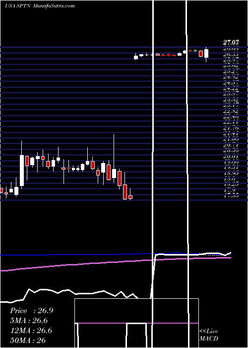 weekly chart SpartannashCompany