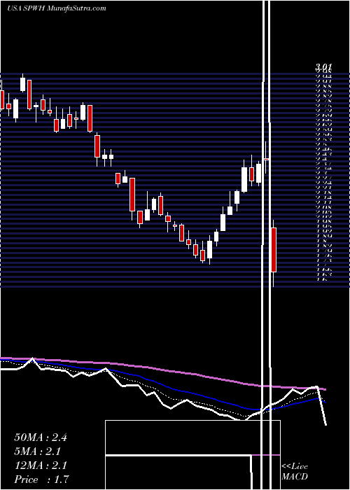  Daily chart SportsmanS