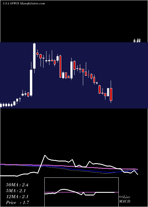  weekly chart SportsmanS