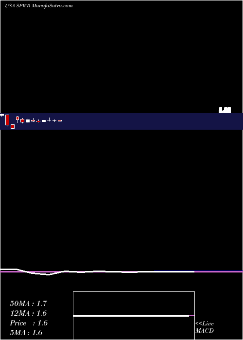  monthly chart SunpowerCorporation